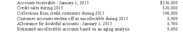 <strong>Music Corporation The data below is for Music Corporation for 2015. Refer to the data for Music Corporation. If the aging approach is used to estimate bad debts, what amount should be recorded as bad debt expense for 2015?</strong> A)$8,000 B)$8,100 C)$8,700 D)$8,900