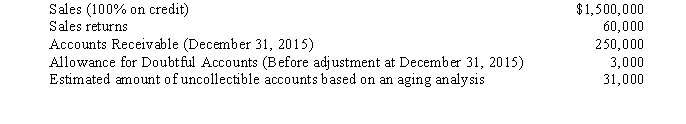 <strong>Mellon Corporation The data presented below is for Mellon Corporation for the year ended December 31, 2015: Refer to the data for Mellon Corporation. If Mellon uses the aging of accounts receivable approach to estimate its bad debts, what amount will be reported as bad debt expense for 2015?</strong> A)$28,000 B)$31,000 C)$34,000 D)$50,000