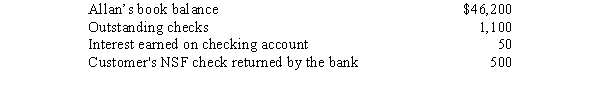 <strong>The accountant for Darden Corp.was preparing a bank reconciliation as of April 30, 2014.The following items were identified: In addition, Darden made an error in recording a customer's check; the amount was recorded in cash receipts as $150; the bank recorded the amount correctly as $510.What amount will Darden report as its adjusted cash balance at April 30, 2014?</strong> A)$44,650 B)$45,890 C)$46,110 D)$46,250