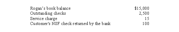 <strong>The accountant for Rogan Corp.was preparing a bank reconciliation as of February 28, 2014.The following items were identified: What amount will Rogan report as its adjusted cash balance at February 28, 2014?</strong> A)$12,385 B)$12,500 C)$14,885 D)$17,385