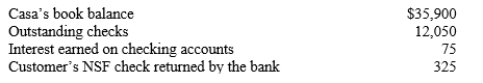 <strong>The accountant for Casa Corp.was preparing a bank reconciliation as of February 28, 2014.The following items were identified: There was an error in recording a customer's check as the check was recorded by Casa as $110, but the correct amount of $101 was recorded by the bank. Casa's adjusted cash balance at February 28, 2014 is</strong> A)$23,591 B)$35,64 C)$35,659 D)$47,691