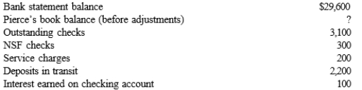 <strong>Pierce Corp.identified the following data in preparing a bank reconciliation on October 31, 2014. What is the net amount of the adjustments to Pierce's cash balance as a result of the bank reconciliation?</strong> A)No amounts need to be recorded B)$400 increase C)$400 decrease D)$900 decrease