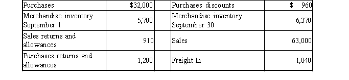 <strong>Using the following information, what is the amount of cost of goods sold? </strong> A)$26,900 B)$20,530 C)$28,130 D)$30,210