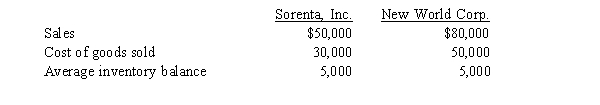 Selected data for Sorenta, Inc.and New World Corp., two companies in the same industry, are presented below: Based on this data, which statement below is true?