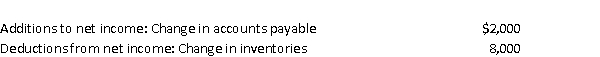 The following information was taken from the operating activity section of the 2014 statement of cash flows for Limited Corp: Based on the information provided, which one of the following conclusions is correct?