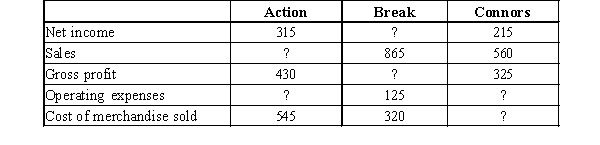 Complete the following data taken from the condensed income statements for merchandising companies: Action, Break, & Connors.
