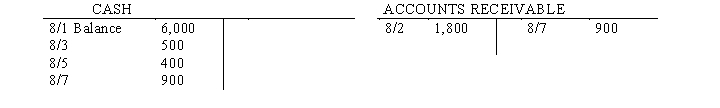 <strong>Parachute Country Club Use the selected accounts for Parachute Country Club presented below to answer the following questions). Read the information on Parachute Country Club. On which date did the country club collect an advance deposit?</strong> A)August 2 B)August 3 C)August 5 D)August 7