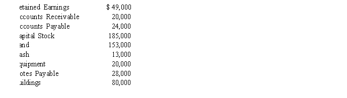 <strong>Wolfe Inc. Wolfe Inc.reports these account balances at January 1, 2015: See the account balances for Wolfe Inc. On January 31, Wolfe collected $12,000 of its accounts receivable and paid $11,000 on its note payable.In Wolfe's trial balance prepared on January 1, 2015, the total of the credit column is:</strong> A)$182,000 B)$286,000 C)$196,000 D)$166,000