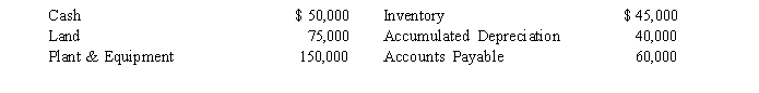 <strong>The following information is given for Sego Company: What are the company's current assets?</strong> A)$220,000 B)$155,000 C)$130,000 D)$95,000