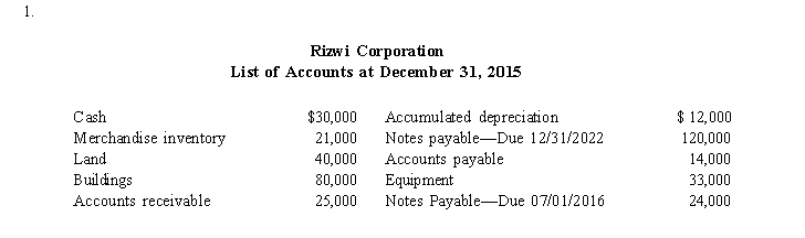 <strong>Use Rizwi Corporation's list of accounts at December 31, 2015 to answer the following question. What is Rizwi Corp.'s current ratio?</strong> A)0.48 to 1 B)2.00 to 1 C)2.55 to 1 D)2.86 to 1