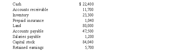 <strong>Skyline, Inc. The balance sheet of Skyline Inc.includes the following items: Read the information about Skyline, Inc.What is Skyline's current ratio?</strong> A)0.8 to 1 B)1.6 to 1 C)1.2 to 1 D)2.5 to 1