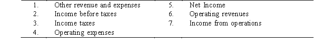 <strong>The following list contains several items that appear on an income statement. Select the choice that lists the items in the order they would appear on a multi-step income statement.</strong> A)6, 1, 7, 4, 2, 3, 5 B)7, 6, 1, 4, 2, 3, 5 C)6, 4, 7, 1, 2, 3, 5 D)6, 7, 4, 1, 2, 3, 5
