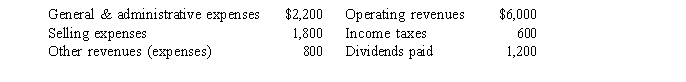 <strong>Webb Company Selected data from the accounting records of Webb Company are listed below: Read the information about Webb Company.What is Webb's net income?</strong> A)$ 1,600 B)$ 2,000 C)$ 2,200 D)$ 2,800