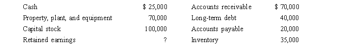 <strong>Sun City Corporation's endofyear balance sheet consisted of the following amounts: What amount should Sun City report on its balance sheet for total assets?</strong> A)$100,000 B)$95,000 C)$165,000 D)$200,000