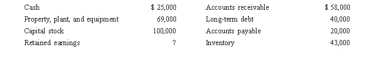 <strong>Lawton Corporation's endofyear balance sheet consisted of the following amounts: What amount should Lawton report on its balance sheet for total assets?</strong> A)$100,000 B)$161,000 C)$194,000 D)$195,000