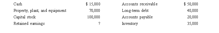 <strong>Harbor City Corporation's endofyear balance sheet consisted of the following amounts: What is Harbor City's retained earnings balance at the end of the current year?</strong> A)$10,000 B)$110,000 C)$160,000 D)$170,000