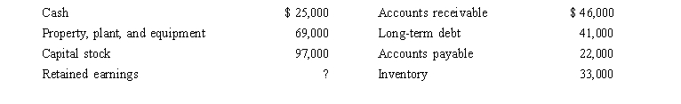<strong>Lakeland Corporation's endofyear balance sheet consisted of the following amounts: What is Lakeland's retained earnings balance at the end of the current year?</strong> A)$13,000 B)$34,000 C)$76,000 D)$173,000