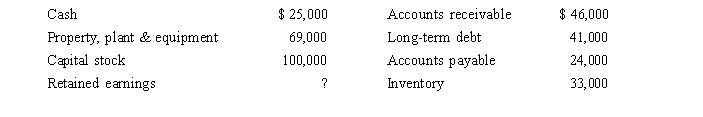 <strong>Brock Corporation's endofyear balance sheet consisted of the following amounts: What is Brock's total liabilities balance at the end of the current year?</strong> A)$8,000 B)$65,000 C)$108,000 D)$173,000