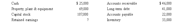 <strong>Front Corporation's endofyear balance sheet consisted of the following amounts: What is Front's owners' equity balance at the end of the current year?</strong> A)$3,000 B)$110,000 C)$63,000 D)$173,000