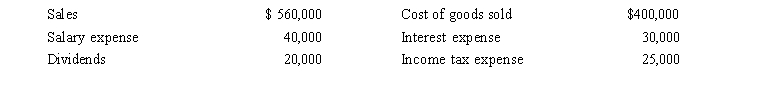 <strong>Wei Company reported the following items on its financial statements for the year ending December 31, 2015: The income statement for Wei will report net income for the current year in the amount of</strong> A)$ 45,000 B)$ 65,000 C)$ 85,000 D)$ 465,000