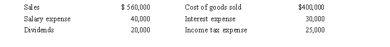 <strong>Marcos Company reported the following items on its financial statements for the year ending December 31, 2015: How much will be reported as retained earnings on Marcos' balance sheet at December 31, 2015, if this is the First year of operations?</strong> A)$ 45,000 B)$ 65,000 C)$ 85,000 D)Not enough information is provided.