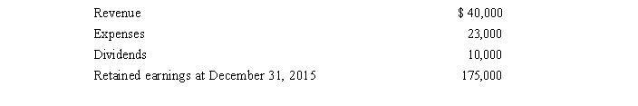 <strong>Mobile Power Corp.reported the following information for the year ended December 31, 2015. What was the retained earnings balance for Mobile Power at December 31, 2014?</strong> A)$ 165,000 B)$ 168,000 C)$ 182,000 D)$ 192,000