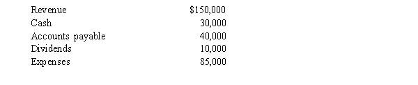 <strong>Surge Company reports the following information at December 31, 2015: What is Surge Company's net income?</strong> A)$ 15,000 B)$ 45,000 C)$ 55,000 D)$ 65,000