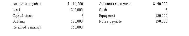 <strong>At December 31, 2015, the accounting records of Wyndam Corporation contain the following: If capital stock is $260,000, what is the December 31, 2015 cash balance?</strong> A)$46,000 B)$506,000 C)$94,000 D)$86,000