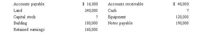 <strong>At December 31, 2015, the accounting records of Farmer Corporation contain the following: If Cash is $26,000, what is the December 31, 2015 capital stock balance?</strong> A)$272,000 B)$240,000 C)$220,000 D)$400,000