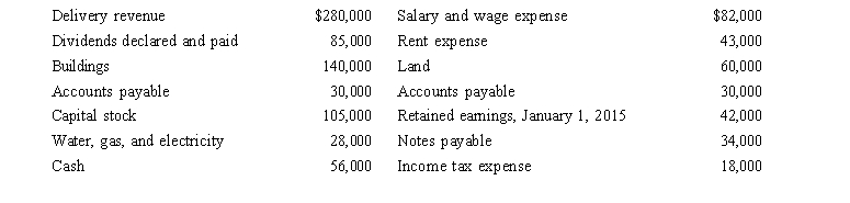 South Corporation has been in the business of delivering small packages for local companies within the city of Atlanta, Georgia, since 1960.The following information concerning financial activities during 2015 is available at December 31, 2015: A.Prepare an income statement for the year ended December 31, 2015. B.If you were a bank loan officer and South Corporation wanted to borrow $100,000 from your bank, would you lend the money? Explain. C.Calculate retained earnings at December 31, 2015.
