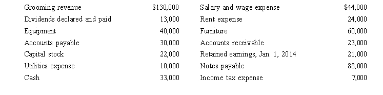 Meredith Corporation is in the business of providing dog and cat grooming services to customers within the city of New York.The following information concerning financial activities during 2014 is available at December 31, 2014: A.Calculate net income for 2014 B.Prepare a statement of retained earnings for the year ended December 31, 2014. C.What information can you derive from the statement of retained earning concerning this company? Explain.