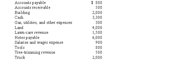 Here is a list of accounts and their balances that appear on the Thomas Company's income statement and balance sheet. REQUIRED: Identify which of these are: a) Assets b) Liabilities c) Expenses d) Revenues