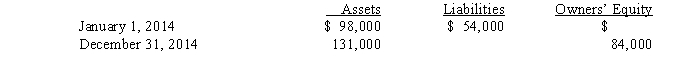 The following information comes from the records of Morton Corporation.Assume no additional investment by owners when answering the following questions: A) What is the amount of owners' equity at January 1, 2014? __________________ B) What is the amount of liabilities at December 31, 2014? __________________ C) Assume that the company declared and paid dividends of $22,000 during the year.How much net income did it earn during the year? D) Assume that the company paid no dividends during the year.Without looking at the income statement, how can you tell if the company is profitable or not?