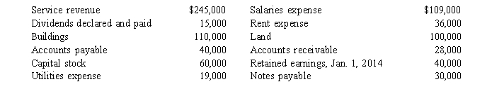 Several amounts from Duggard Company at December 31, 2014 are listed below.Answer the questions. A) Calculate net income for 2014. B) How much is Duggard Company's retained earnings at the end of 2014? C) What primary asset account is missing?