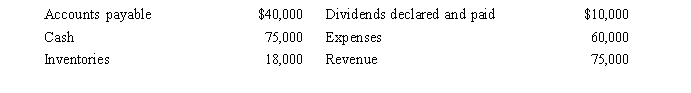 Gym Corporation reported the following information at December 31, 2014: A) Calculate Gym Corporation's total assets. B) Calculate Gym Corporations' net income for 2014. C) Calculate Gym Corporation's total stockholders' equity at the end of 2014.