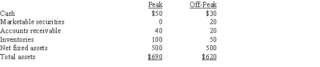 <strong>Swim Suits Unlimited is in a highly seasonal business,and the following summary balance sheet data show its assets and liabilities at peak and off-peak seasons (in thousands of dollars): From this data we may conclude that</strong> A) Swim Suits' current asset financing policy calls for exactly matching asset and liability maturities. B) Swim Suits' current asset financing policy is relatively aggressive;that is,the company finances some of its permanent assets with short-term discretionary debt. C) Swim Suits follows a relatively conservative approach to current asset financing;that is,some of its short-term needs are met by permanent capital. D) Without income statement data,we cannot determine the aggressiveness or conservatism of the company's current asset financing policy. E) Without cash flow data,we cannot determine the aggressiveness or conservatism of the company's current asset financing policy.