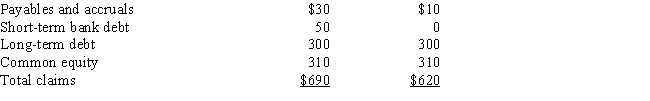 <strong>Swim Suits Unlimited is in a highly seasonal business,and the following summary balance sheet data show its assets and liabilities at peak and off-peak seasons (in thousands of dollars): From this data we may conclude that</strong> A) Swim Suits' current asset financing policy calls for exactly matching asset and liability maturities. B) Swim Suits' current asset financing policy is relatively aggressive;that is,the company finances some of its permanent assets with short-term discretionary debt. C) Swim Suits follows a relatively conservative approach to current asset financing;that is,some of its short-term needs are met by permanent capital. D) Without income statement data,we cannot determine the aggressiveness or conservatism of the company's current asset financing policy. E) Without cash flow data,we cannot determine the aggressiveness or conservatism of the company's current asset financing policy.