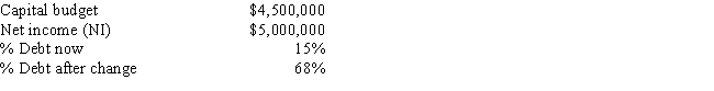 <strong>Clark Farms Inc.has the following data,and it follows the residual dividend model.Currently,it finances with 15% debt.Some Clark family members would like for the dividends to be increased.If Clark increased its debt ratio,which the firm's treasurer thinks is feasible,by how much could the dividend be increased,holding other things constant? </strong> A) $2,957,400 B) $2,718,900 C) $1,860,300 D) $2,385,000 E) $1,955,700