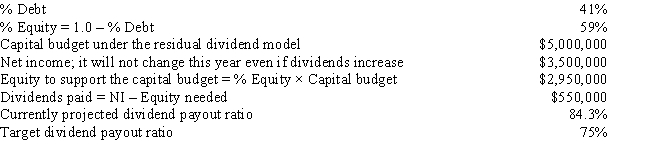<strong>Walter Industries is a family owned concern.It has been using the residual dividend model,but family members who hold a majority of the stock want more cash dividends,even if that means a slower future growth rate.Neither the net income nor the capital structure will change during the coming year as a result of a dividend policy change to the indicated target payout ratio.By how much would the capital budget have to be cut to enable the firm to achieve the new target dividend payout ratio? </strong> A) -$3,516,949 B) -$4,044,492 C) -$3,727,966 D) -$4,079,661 E) -$2,919,068