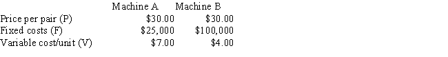 <strong>Assume that you and your brother plan to open a business that will make and sell a newly designed type of sandal.Two robotic machines are available to make the sandals,Machine A and Machine B.The price per pair will be $30.00 regardless of which machine is used.The fixed and variable costs associated with the two machines are shown below.What is the difference between the break-even points for Machines A and B? Do not round your intermediate calculations.(Hint: Find BE<sub>B</sub> - BE<sub>A</sub>) </strong> A) 3,035 B) 2,235 C) 2,069 D) 2,621 E) 2,759