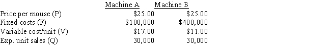 <strong>Your company plans to produce a new product,a wireless computer mouse.Two machines can be used to make the mouse,Machines A and B.The price per mouse will be $25.00 regardless of which machine is used.The fixed and variable costs associated with the two machines are shown below.At the expected sales level of 30,000 units,how much higher or lower will the firm's expected EBIT be if it uses Machine B with high fixed costs rather than Machine A with low fixed costs,i.e. ,what is EBIT<sub>B</sub> - EBIT<sub>A</sub> ? </strong> A) $-102,000 B) $-129,600 C) $-93,600 D) $-118,800 E) $-120,000