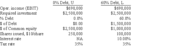 <strong>You work for the CEO of a new company that plans to manufacture and sell a new type of laptop computer.The issue now is how to finance the company,with only equity or with a mix of debt and equity.Expected operating income is $600,000.Other data for the firm are shown below.How much higher or lower will the firm's expected EPS be if it uses some debt rather than only equity,i.e. ,what is EPS<sub>L</sub> - EPS<sub>U</sub>? </strong> A) $1.29 B) $1.97 C) $2.23 D) $1.72 E) $1.63