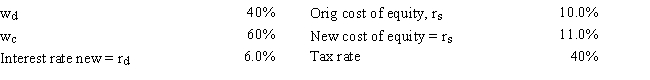 <strong>Gator Fabrics Inc.currently has zero debt .It is a zero growth company,and additional firm data are shown below.Now the company is considering using some debt,moving to the new capital structure indicated below.The money raised would be used to repurchase stock at the current price.It is estimated that the increase in risk resulting from the additional leverage would cause the required rate of return on equity to rise somewhat,as indicated below.If this plan were carried out,by how much would the WACC change,i.e. ,what is WACC<sub>Old</sub> - WACC<sub>New</sub>? Do not round your intermediate calculations. </strong> A) 2.29% B) 1.96% C) 2.04% D) 1.65% E) 2.16%