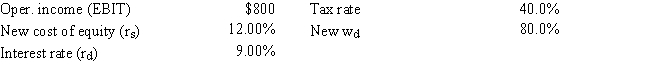 <strong>As a consultant to First Responder Inc. ,you have obtained the following data (dollars in millions).The company plans to pay out all of its earnings as dividends,hence g = 0.Also,no net new investment in operating capital is needed because growth is zero.The CFO believes that a move from zero debt to 80.0% debt would cause the cost of equity to increase from 10.0% to 12.0%,and the interest rate on the new debt would be 9.0%.What would the firm's total market value be if it makes this change? Hints: Find the FCF,which is equal to NOPAT = EBIT(1 - T)because no new operating capital is needed,and then divide by (WACC - g).Do not round your intermediate calculations. </strong> A) $7,143 B) $8,000 C) $7,357 D) $5,357 E) $5,929
