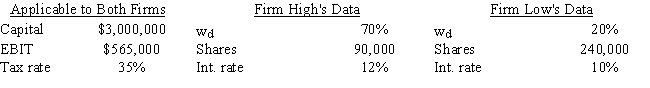 <strong>You plan to invest in one of two home delivery pizza companies,High and Low,that were recently founded and are about to commence operations.They are identical except for their use of debt (w<sub>d</sub>)and the interest rates on their debt--High uses more debt and thus must pay a higher interest rate.Based on the data given below,how much higher or lower will High's expected EPS be versus that of Low,i.e. ,what is EPS<sub>High</sub> - EPS<sub>Low</sub>? Do not round your intermediate calculations. </strong> A) $01.16 B) $00.67 C) $01.07 D) $00.80 E) $00.89