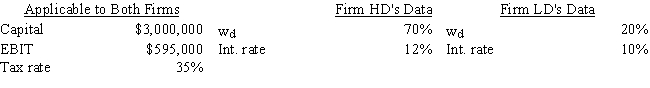 <strong>Firms HD and LD are identical except for their use of debt and the interest rates they pay--HD has more debt and thus must pay a higher interest rate.Based on the data given below,how much higher or lower will HD's ROE be versus that of LD,i.e. ,what is ROE<sub>HD</sub> - ROE<sub>LD</sub>? Do not round your intermediate calculations. </strong> A) 11.31% B) 13.37% C) 8.74% D) 10.28% E) 10.80%