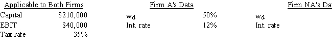 <strong>Firm A is very aggressive in its use of debt to leverage up its earnings for common stockholders,whereas Firm NA is not aggressive and uses no debt.The two firms' operations are identical--they have the same total investor-supplied capital,sales,operating costs,and EBIT.Thus,they differ only in their use of financial leverage (w<sub>d</sub>).Based on the following data,how much higher or lower is A's ROE than that of NA,i.e. ,what is ROE<sub>A</sub> - ROE<sub>NA</sub>? Do not round your intermediate calculations. </strong> A) 4.90% B) 3.71% C) 4.58% D) 5.54% E) 3.76%