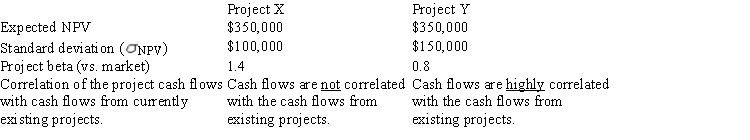 <strong>Taussig Technologies is considering two potential projects,X and Y.In assessing the projects' risks,the company estimated the beta of each project versus both the company's other assets and the stock market,and it also conducted thorough scenario and simulation analyses.This research produced the following data: Project X Project Y Expected NPV $350,000 $350,000 Standard deviation ( <sub>NPV</sub>) $100,000 $150,000 Project beta (vs.market) 1)4 0)8 Correlation of the project cash flows with cash flows from currently existing projects. Cash flows are not correlated with the cash flows from existing projects. Cash flows are highly correlated with the cash flows from existing projects. Which of the following statements is CORRECT?</strong> A) Project X has more stand-alone risk than Project Y. B) Project X has more corporate (or within-firm)risk than Project Y. C) Project X has more market risk than Project Y. D) Project X has the same level of corporate risk as Project Y. E) Project X has the same market risk as Project Y since its cash flows are not correlated with the cash flows of existing projects.