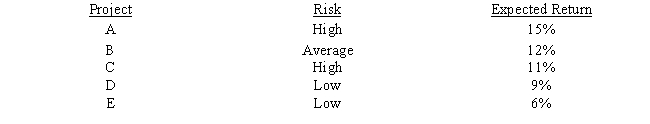 <strong>Langston Labs has an overall (composite)WACC of 10%,which reflects the cost of capital for its average asset.Its assets vary widely in risk,and Langston evaluates low-risk projects with a WACC of 8%,average-risk projects at 10%,and high-risk projects at 12%.The company is considering the following projects: Which set of projects would maximize shareholder wealth?</strong> A) A and B B) A,B,and C C) A,B,and D D) A,B,C,and D E) A,B,C,D,and E