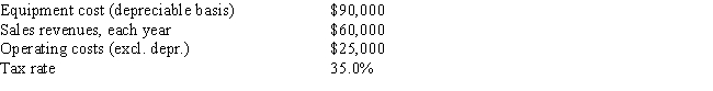 <strong>Fool Proof Software is considering a new project whose data are shown below.The equipment that would be used has a 3-year tax life,and the allowed depreciation rates for such property are 33%,45%,15%,and 7% for Years 1 through 4.Revenues and other operating costs are expected to be constant over the project's 10-year expected life.What is the Year 1 cash flow? </strong> A) $34,802 B) $24,859 C) $33,145 D) $28,836 E) $27,179